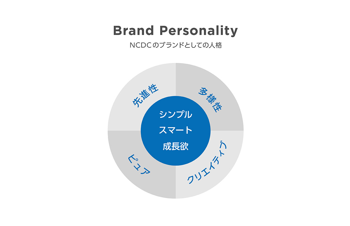 NCDCのブランドパーソナリティ
