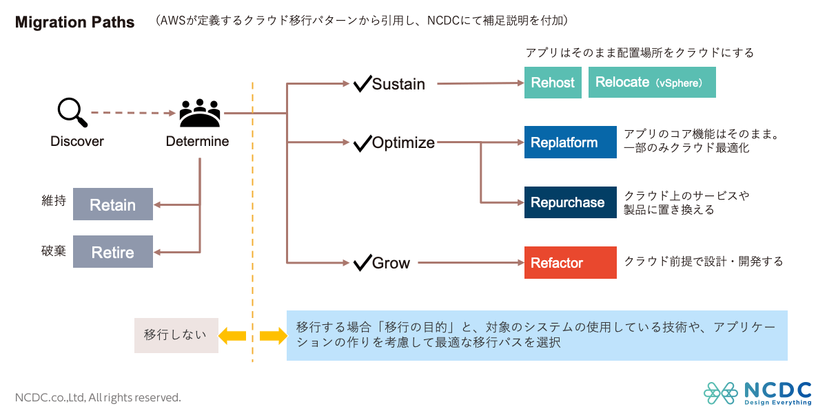 AWSが定義する7つの移行パターン
