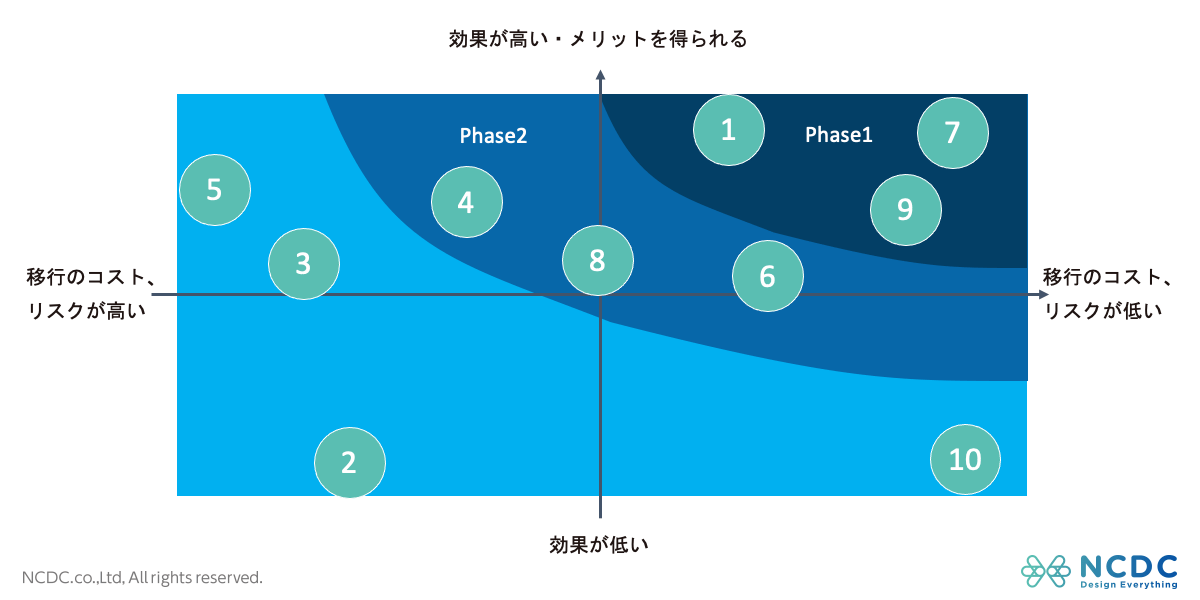 クラウド移行のフェーズ分け
