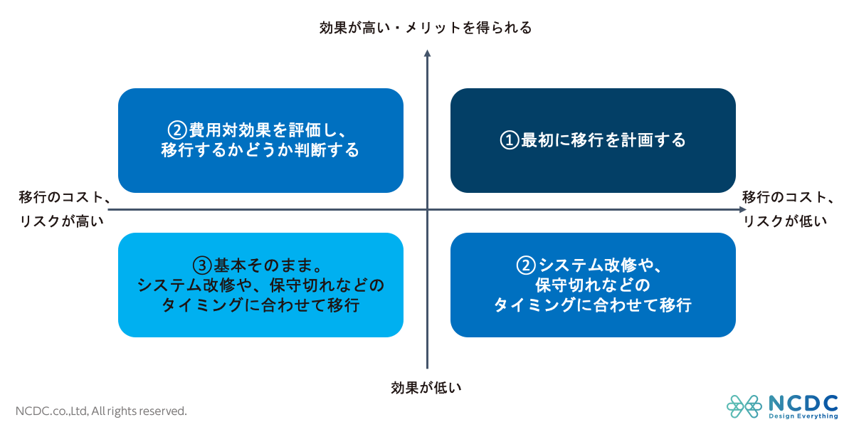 クラウド移行の優先順位とは