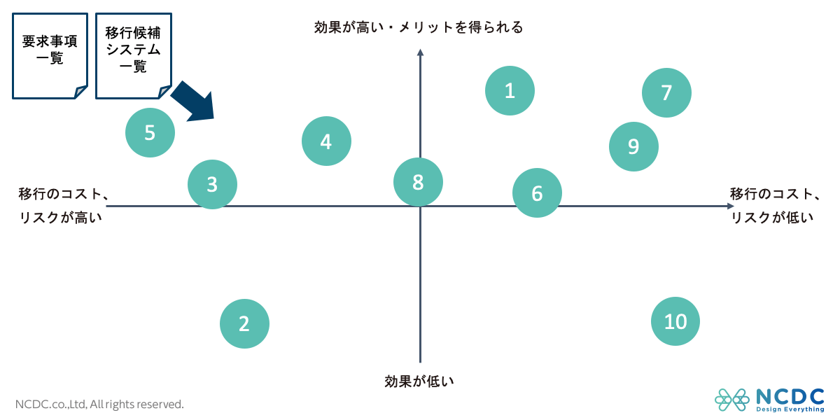 クラウド移行の優先順位付け