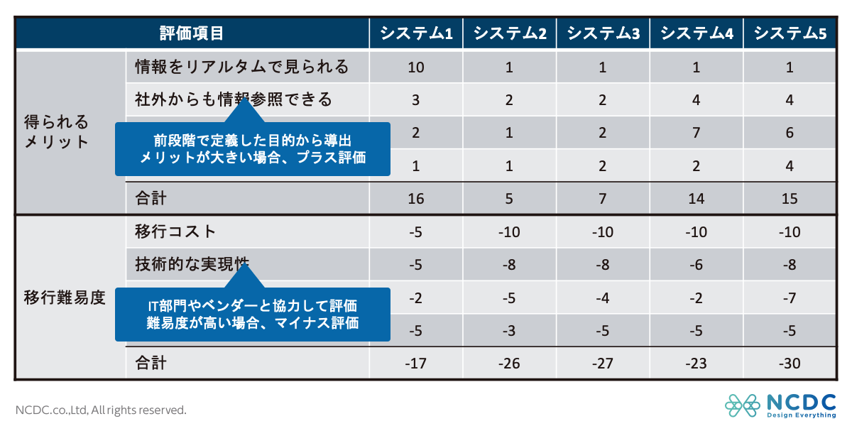 クラウド移行の評価方法