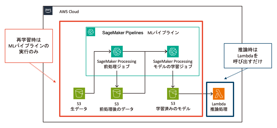 MLパイプラインのイメージ図