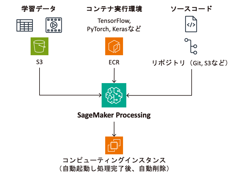 SageMaker Processing のイメージ図
